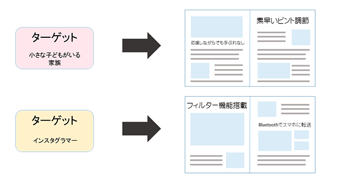 パンフレットのターゲットを明確にする