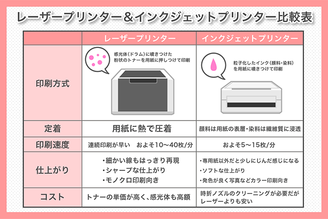 レーザープリンターとインクジェット それぞれの違いや用途をご紹介 東京カラー印刷通販