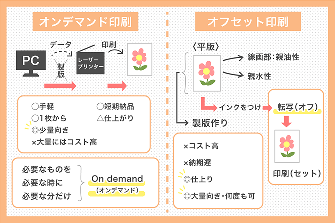 オンデマンド印刷とオフセット印刷の違い