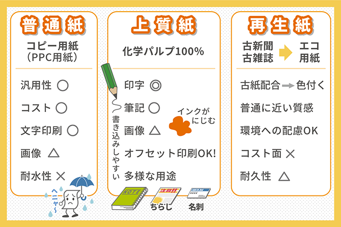 普通紙・上質紙・再生紙の違いについて