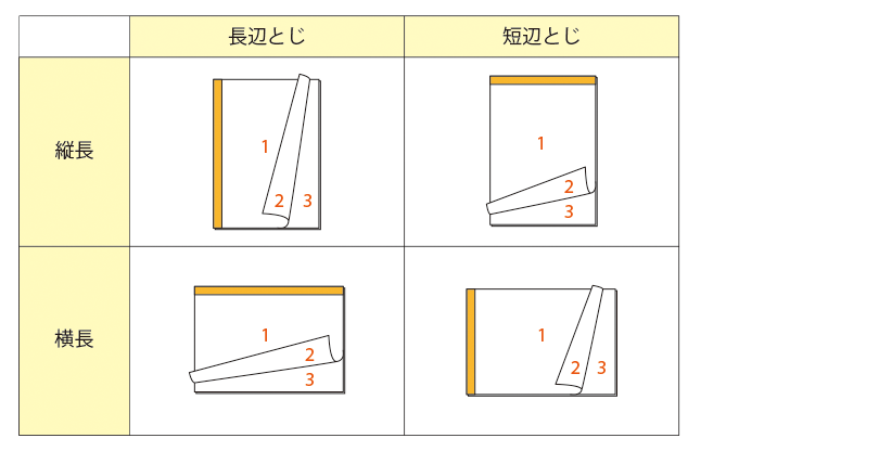 【一目で分かる】長辺とじと短辺とじの違い