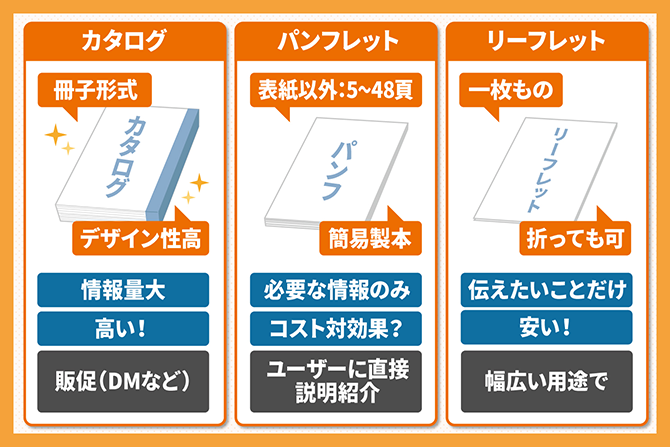 カタログ・パンフレット・リーフレットの違い