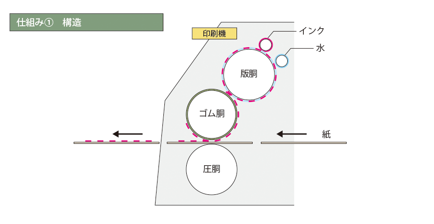 仕組み①　構造