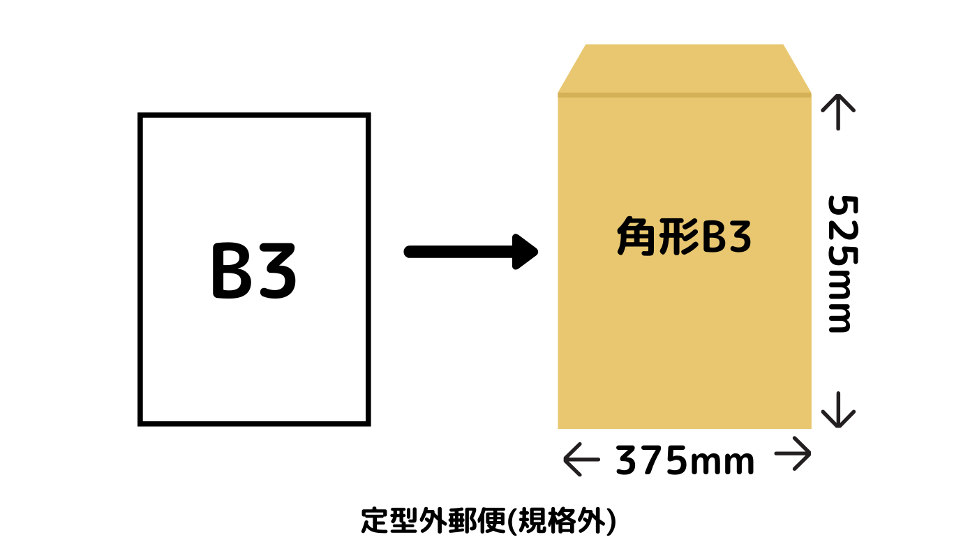 B3サイズの大きさは？使用用途や郵送の際の封筒や送料も含めて解説します｜激安ネット印刷の東京カラー印刷通販
