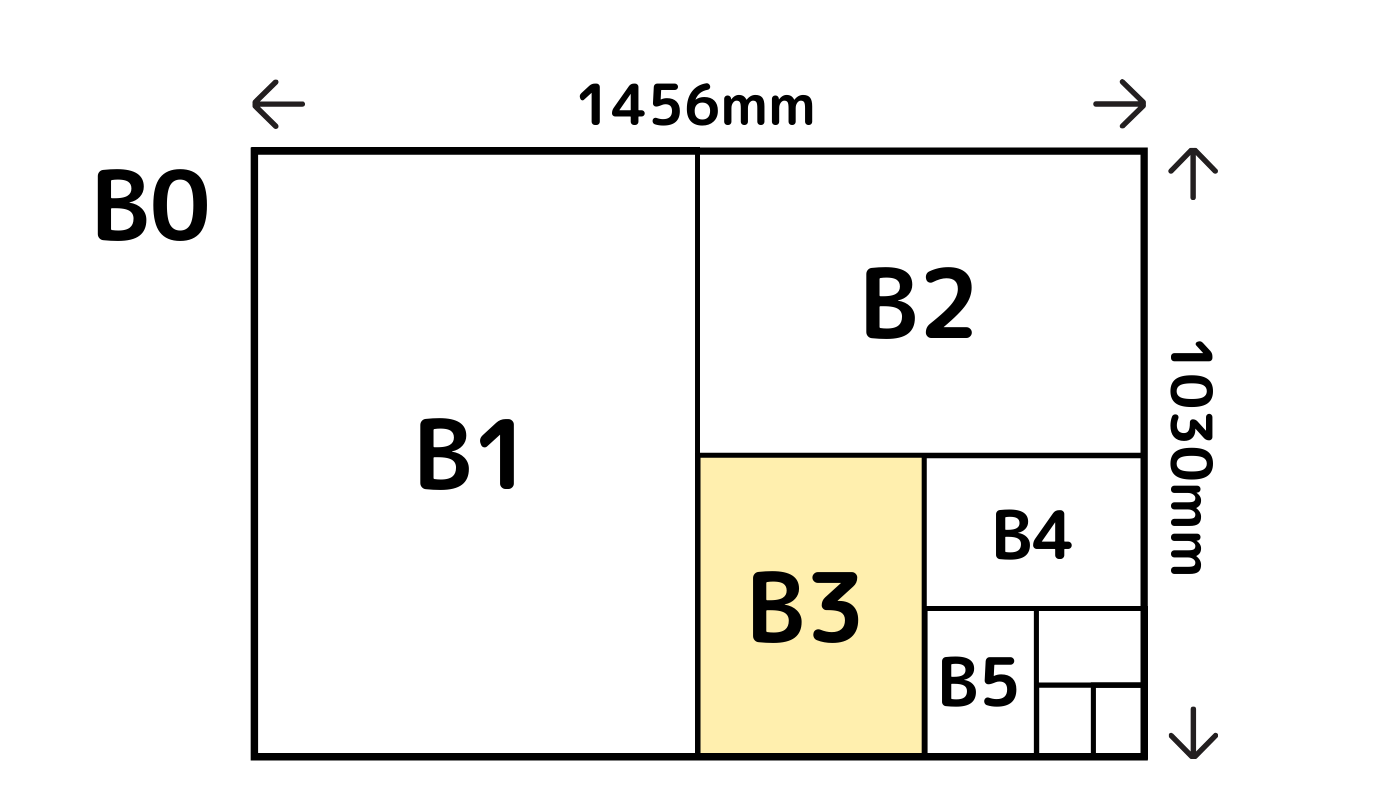 B3サイズのBの意味