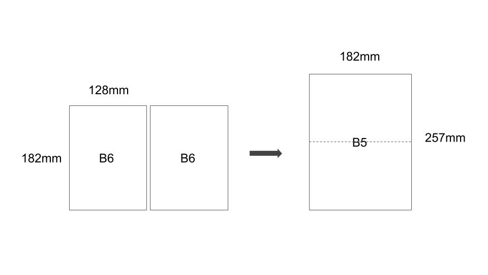 B6サイズを2倍にしたサイズがB5サイズ