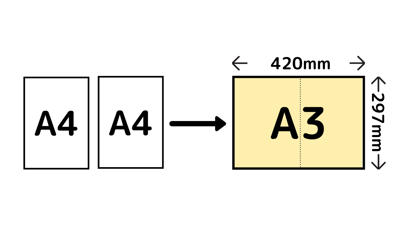 A4サイズ「210mm×297mm」の2倍