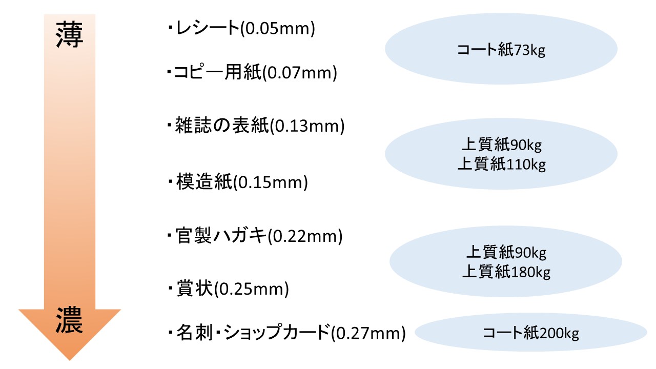 紙の厚さによって用途が変わる