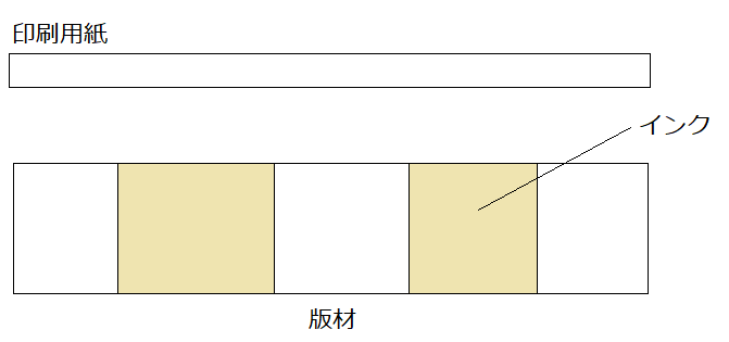 孔版印刷