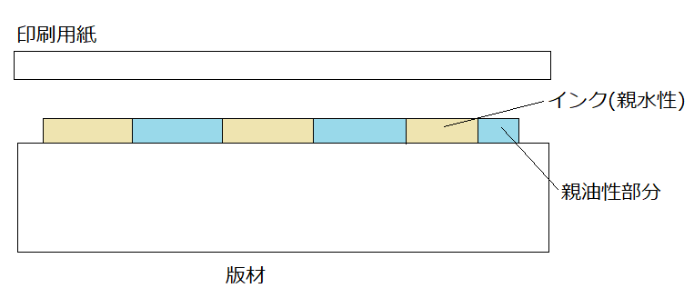 平版印刷