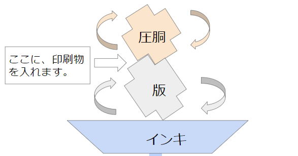 どんな印刷機を使うのか？