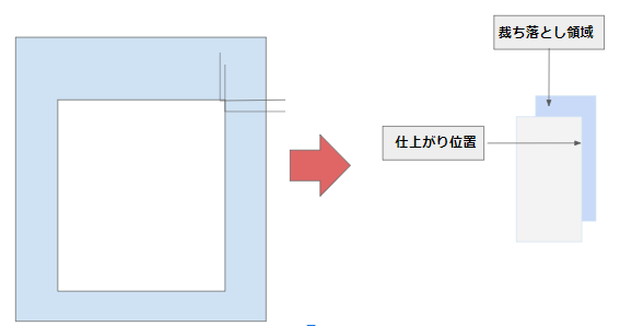 裁ち落としとは？天地左右3mmの裁断する部分