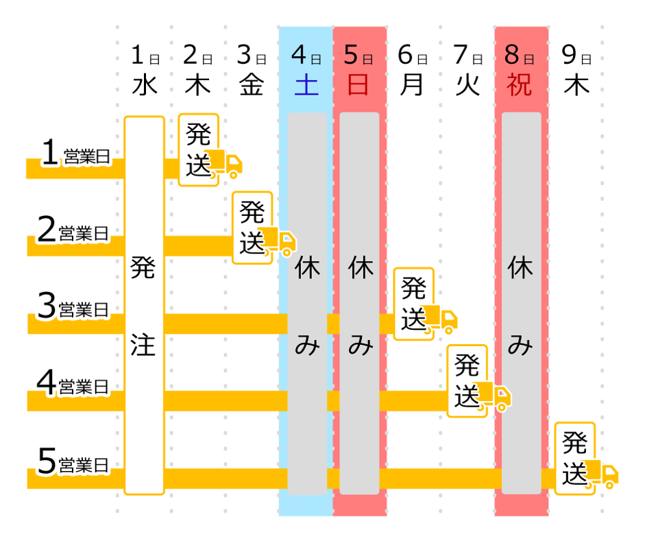 納期の目安