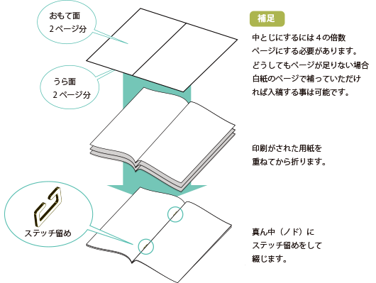 中とじの構造