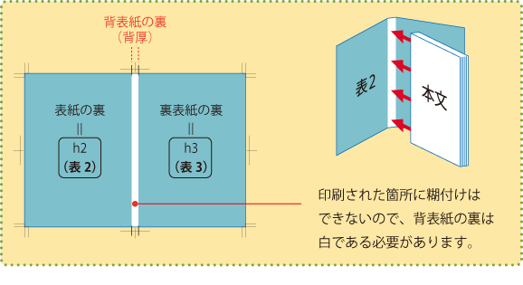 H2-H3ご作成時のご注意