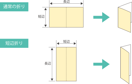 短辺折りについて