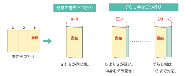 ずらし折りについて