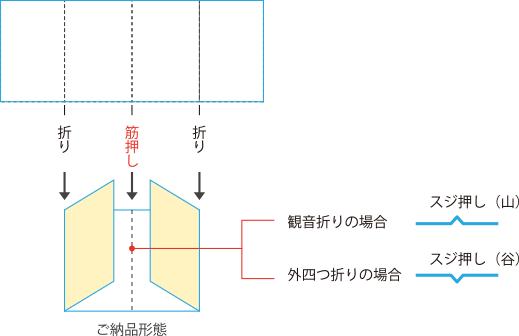 観音折り・外四つ折りの特殊納品形態