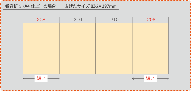 観音折り(A4仕上)の場合 広げたサイズ836×297mm