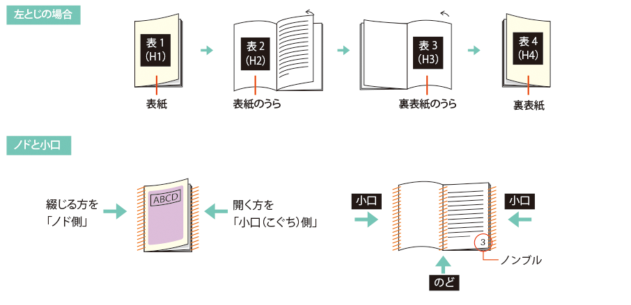 中綴じ冊子の仕様と用語