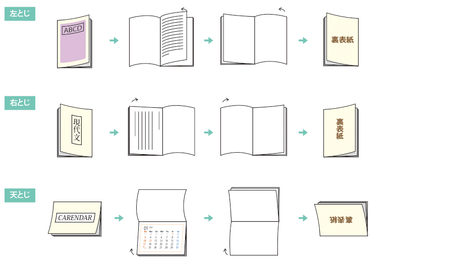 中綴じ冊子の綴じ方向について