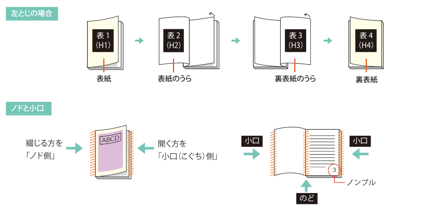 中綴じ冊子の仕様と用語