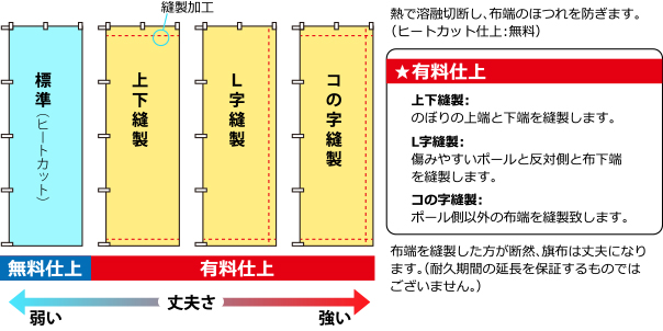 縫製の標準仕上と有料仕上について