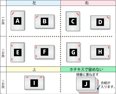 ホチキス留め